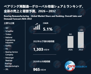 ベアリング再製造の世界市場規模は2032年に1303百万米ドルへ、成長基調続く