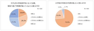 小学校高学年以降、約2人に1人が家族団らん減少。 塾・習い事や友人関係が原因。 小学生に調査！親としたいこと「お出かけ」「ゲーム」 9割が小学校の卒業式に出席したい！写真を残したい親も9割以上