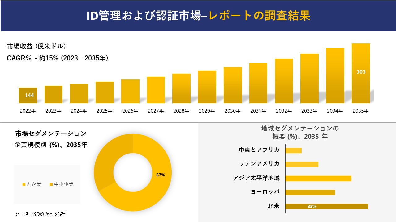 ID管理および認証市場の発展、傾向、需要、成長分析および予測 2023―2035 年