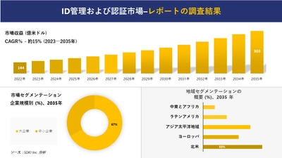 ID管理および認証市場の発展、傾向、需要、成長分析および予測 2023―2035 年