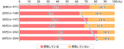 乳酸菌の摂取理由、「免疫力アップ（68.8％）」が 「整腸作用（59.1％）」を上回る 