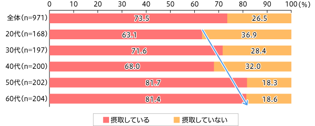 年代別乳酸菌摂取状況