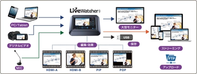 ワッセイ、1台でフルHD録画からライブ配信まで同時にできる 一体型ライブストリーミングレコーダー「LiveWatcher」発売