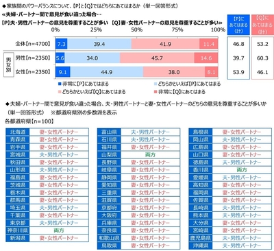 夫婦・パートナー間で意見が食い違った場合の意見の尊重