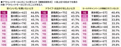 アウトレットモールに行こうと思うとき（都道府県別）