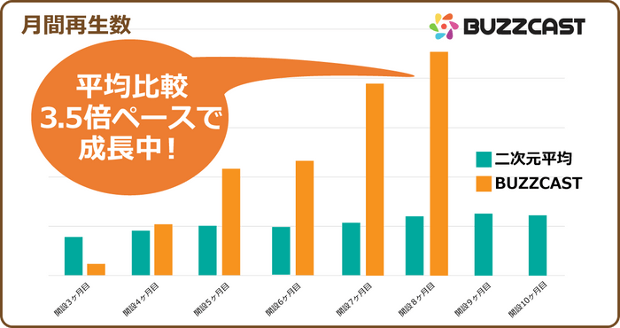 市場平均値比3.5倍成長を達成