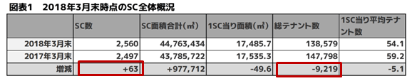 図表1　2018年3月末時点のSC全体概況