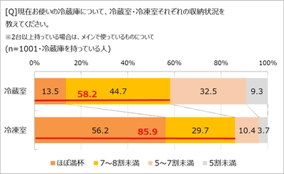 家庭の冷凍室が「ぎゅうぎゅう」な理由、 コロナ禍＆物価高騰の影響がここにも!?