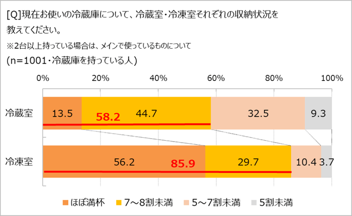 冷蔵庫の収納状況は？