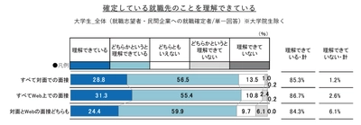 対面とWeb、形式の違いによる学生の企業への理解度に差はない。 懇親会や定期的な連絡などが理解促進を促す