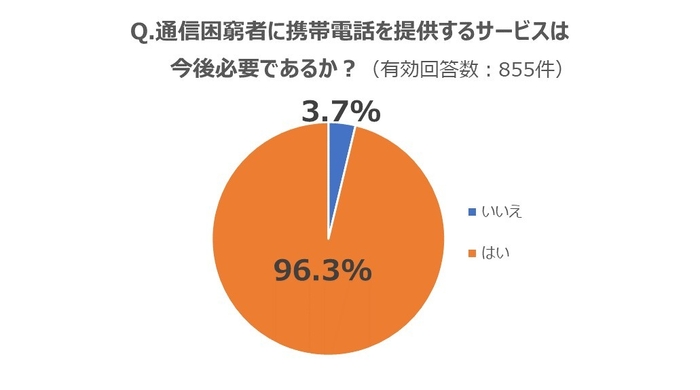 携帯電話を提供するサービスグラフ