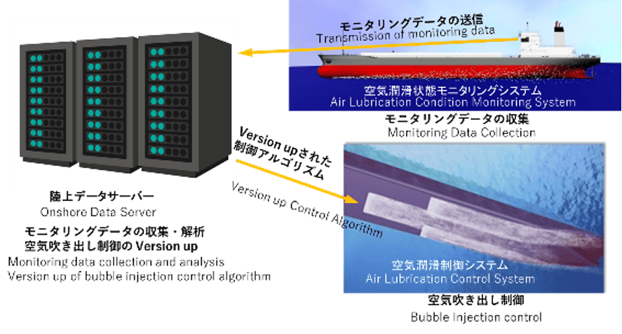図B　空気潤滑状態モニタリングおよび空気吹き出し制御システム概念図