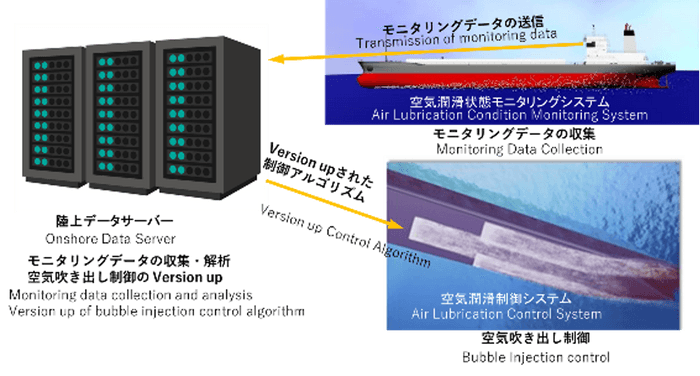 図B　空気潤滑状態モニタリングおよび空気吹き出し制御システム概念図