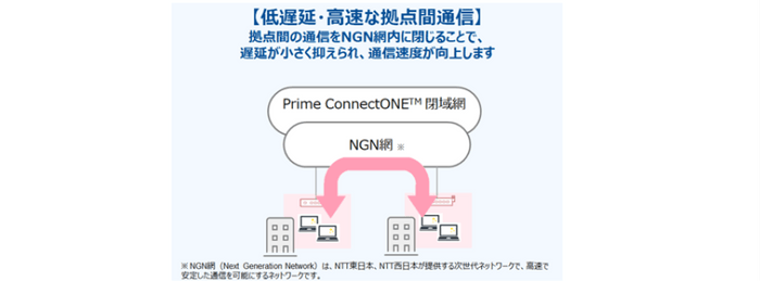 「Prime ConnectONE(TM)」【低遅延・高速な拠点間通信】