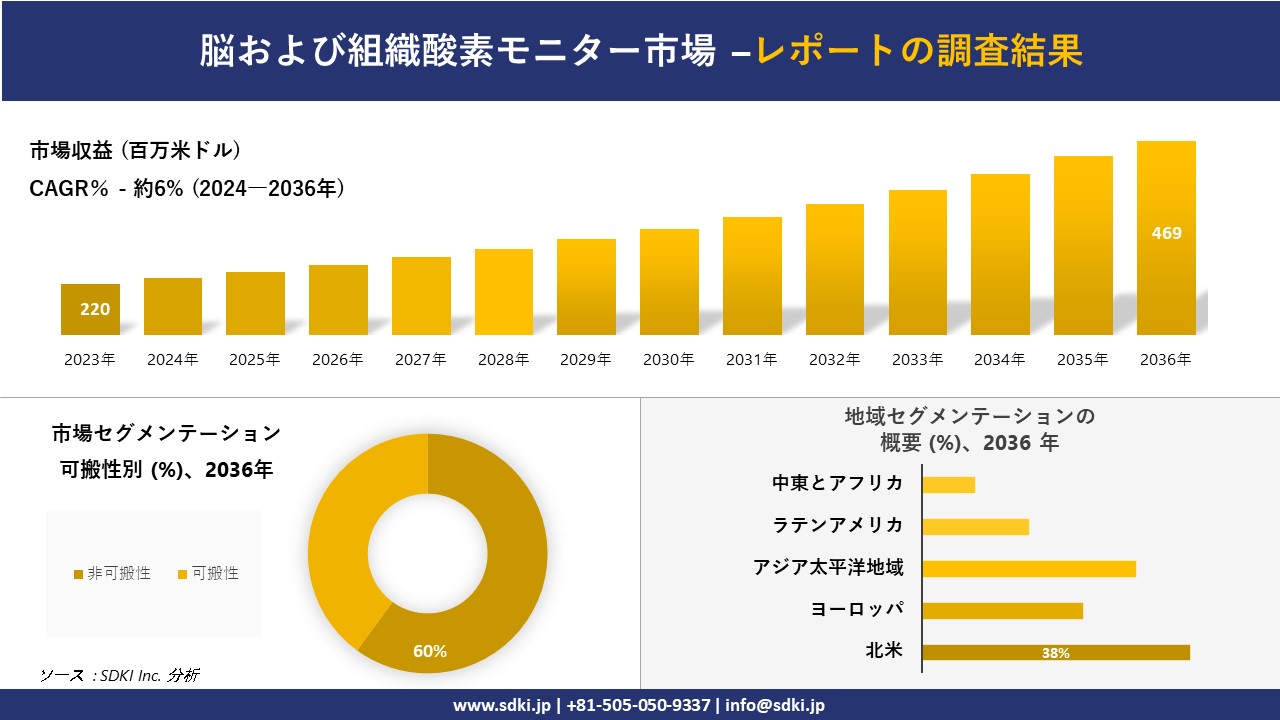 脳および組織酸素モニター市場の発展、傾向、需要、成長分析