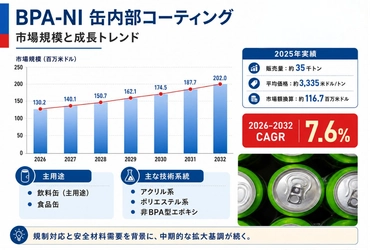 BPA-NI 缶内部コーティング市場調査会社が贈る：売上規模・調べ方・分析手法