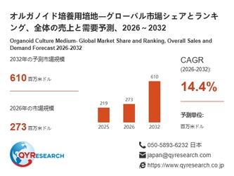 オルガノイド培養用培地の世界市場規模：2026年は273百万米ドルに達する見込み