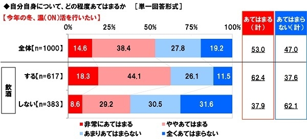 今年の冬、温（ON）活を行いたい