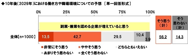 10年後は、副業・兼業を認める企業が増えていると思うか