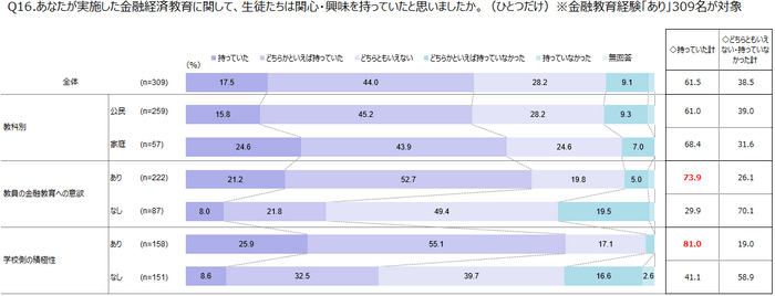 生徒の関心・興味