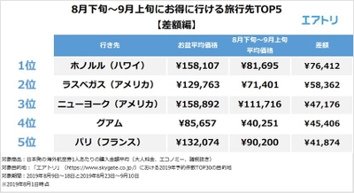 エアトリが「少しズラすだけでお得に行ける旅行先TOP5」を発表 ハワイは7万円以上お得に！グアムは半額以下！？