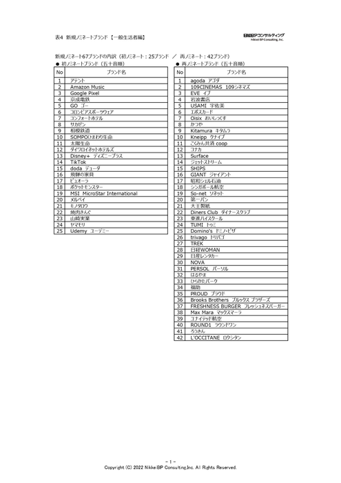 表4:新規ノミネートブランド【一般生活者編】