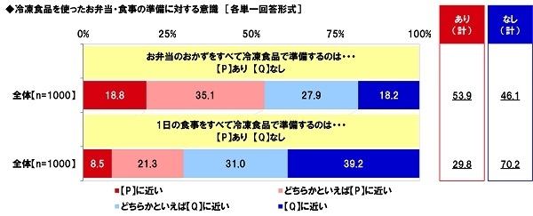 冷凍食品を使ったお弁当・食事の準備に対する意識