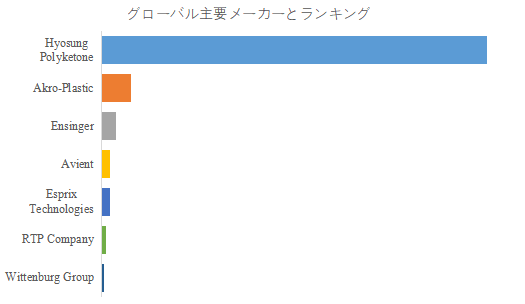世界の脂肪族ポリケトン市場におけるトップ7企業のランキングと市場シェア(2024年の調査データに基づく;最新のデータは、当社の最新調査データに基づいている)