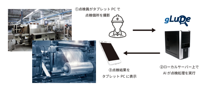 gLupe搭載のAIタブレットで点検業務を自動化