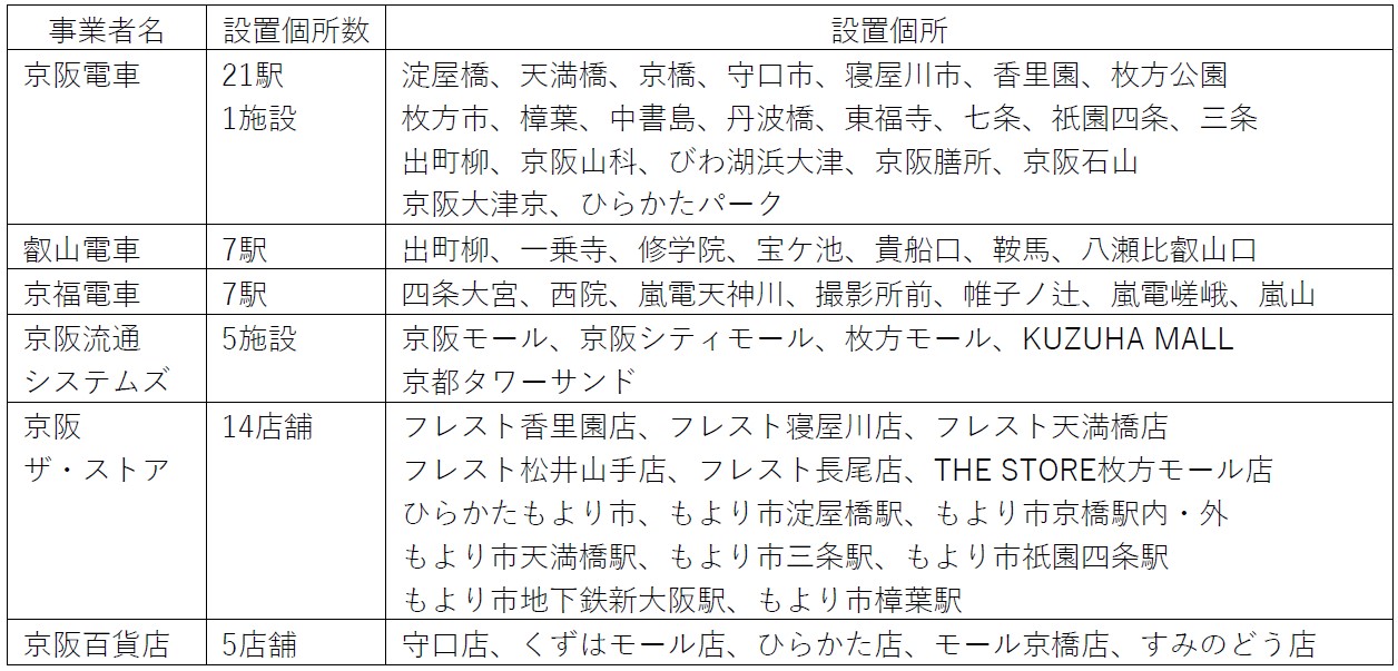 改札機を中心としたビーコンインフラサービスの テストマーケティング拡大実施について