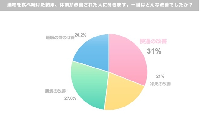 酒粕を食べ続けた結果、改善された体調について、回答結果