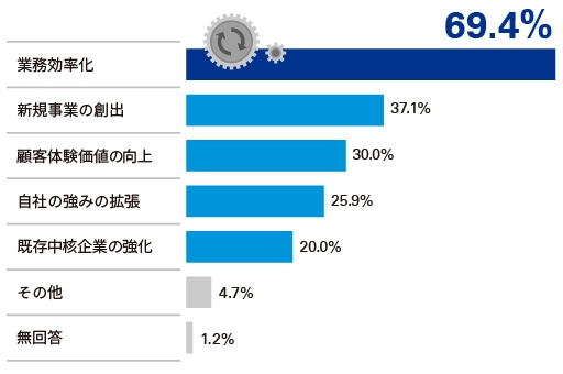 【図4】フィンテックの活用により期待すること(複数回答)