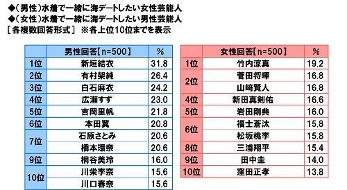 水着で一緒に海デートしたい芸能人