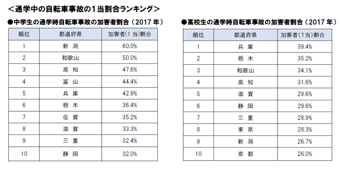 2017年 通学中の自転車事故の1当割合ランキング
