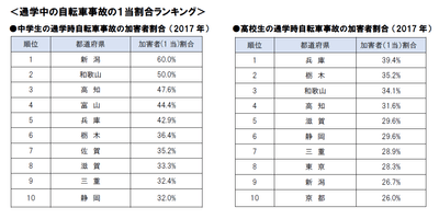 2017年 通学中の自転車事故の1当割合ランキング