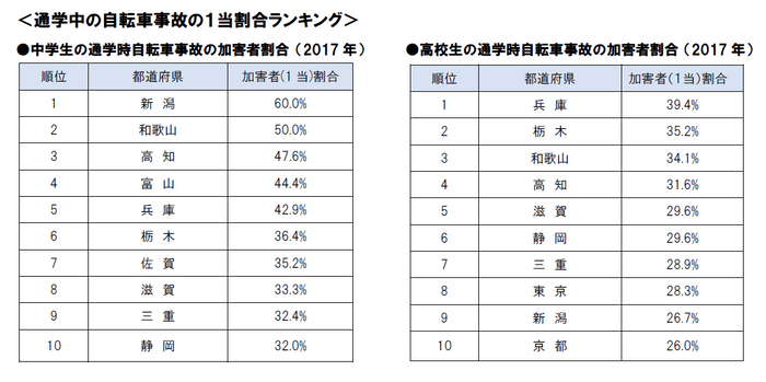 2017年 通学中の自転車事故の1当割合ランキング