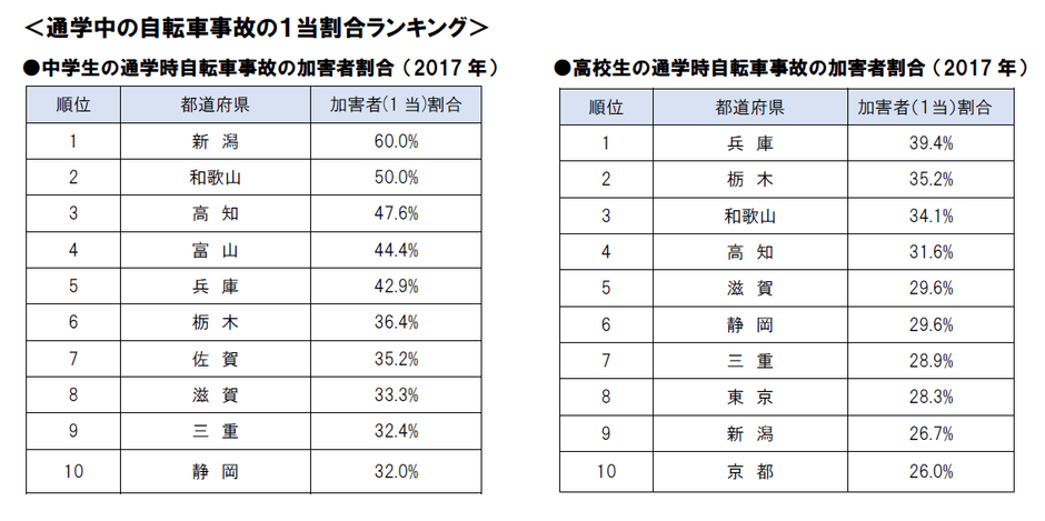 2017年 通学中の自転車事故の1当割合ランキング