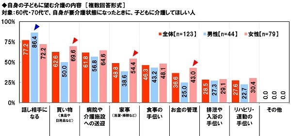 自身の子どもに望む介護の内容