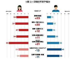 女性活躍の鍵は、インフラ整備やルール制定だけでは不十分 メンタルケアや相談しやすい気運醸成にあり