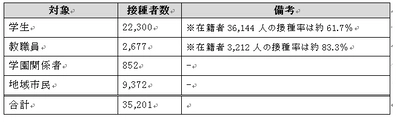 新型コロナワクチン職域接種の実施状況について（最終報告）