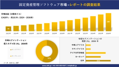 固定資産管理ソフトウェア市場の発展、傾向、需要、成長分析および予測2024ー2036年