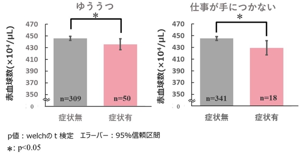 図2　メンタル不調と赤血球数
