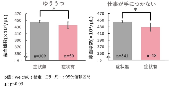 図2　メンタル不調と赤血球数