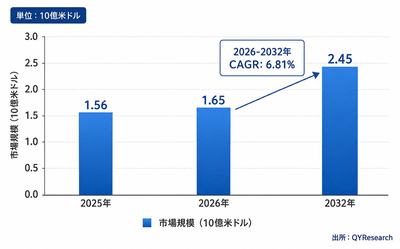 上記のデータは、YHResearchのレポート「グローバル海底ケーブルコネクタのトップ会社の市場シェアおよびランキング 2026」（2026年発行）に基づいています。最新のデータが必要な場合は、YHResearchまでお問い合わせください