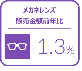 メガネレンズ全体の販売金額前年比は1.3%増とプラス成長を記録-2023年10‐12月のメガネレンズ・コンタクトレンズケア用品販売速報-