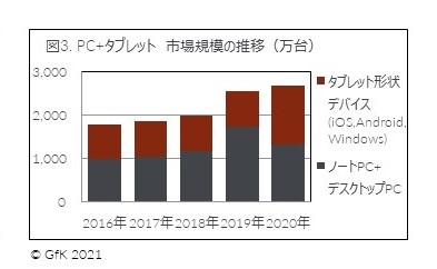図3. PC+タブレット　市場規模の推移