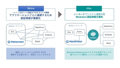 オンプレミスチャットツールMattermostと 外部クラウドサービスとの連携をノーコードで実現可能に 　～リックソフト初の「Mattermost コネクタ」を無料公開～