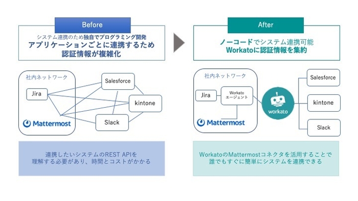 Mattermost コネクタ