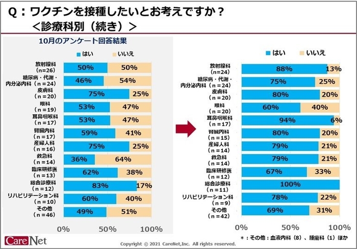 ワクチンを接種したいとお考えですか？診療科別-2