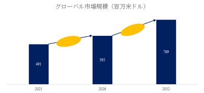 図. 異方性導電フィルム世界総市場規模